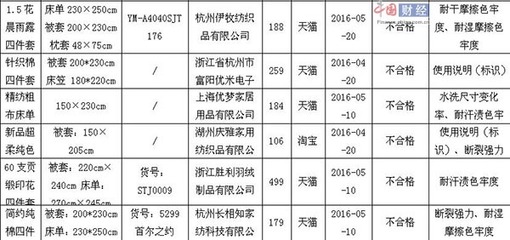 浙江省质监局:6批次床上用品抽检不合格 商品来源天猫淘宝